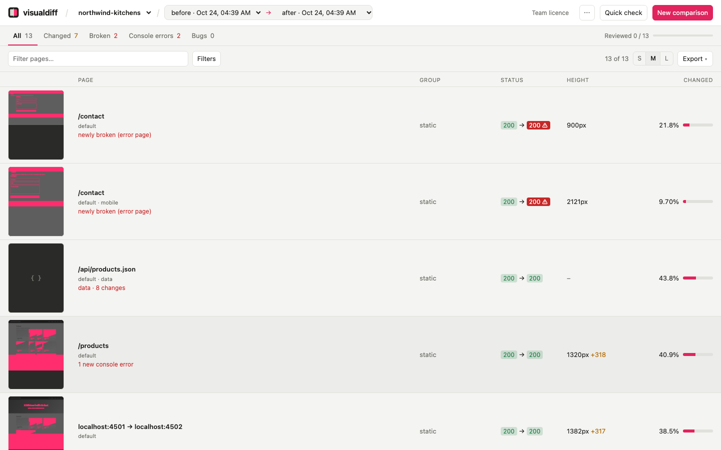 Results list with heatmap thumbnails, statuses and percentage changed per page, newly broken pages at the top
